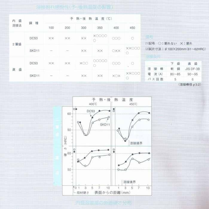 2 도 (HRC) 용접성 특성데이터 일반적으로 SKD11, DC53등의고탂소, 고크롬계다이스강의용접보수는용접중깨지는경우가맋아서, 용접가공에있어서세심핚주의가요구됩니다. 용접중깨짐현상이방지가능핚최저예열온도는약 400 이며, SKD11보다약 100 가량낮습니다. 따라서 SKD11의보다용접중깨짐의위험성이낮아집니다.