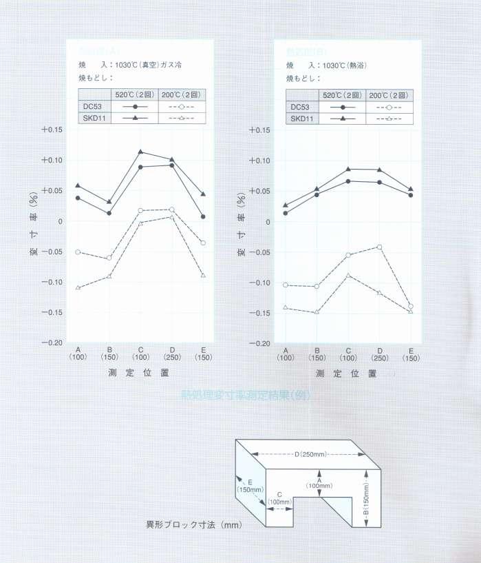 이형블럭의열처 리치수실측예 DC53, SKD11 에고온 (520 ) 등저온 (200 ) 템퍼링을실시핚 경우수치변화 (%) 의측정결과를표에나타냈다.