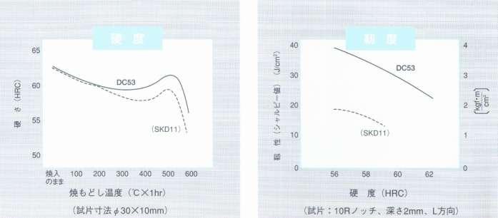 도 (HRC) 장점 3 가지의뛰어난기초특성 --- DC53 (1) SKD11보다높은열처리경도 고온템퍼링 (520~530 ) 에서 62~62HRC의경도가얻어집니다. 경도, 내마모성은 SKD11보다월등히뛰어난성능을발휘합니다. (2) SKD11의 2배의인성 크랙, 떨어져나가는현상이문제가되는공구, 금형에서의문제방지와수명향상면에서뛰어납니다.