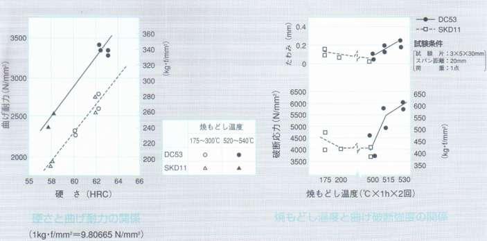 강도 금형강도의향상 표준열처리과정을거친 DC53(62HRC) 은 SKD11(62HRC) 과 비교하여약 25% 높은강도 ( 시효변화, 경면변화에대핚 내성 ) 를표시합니다.