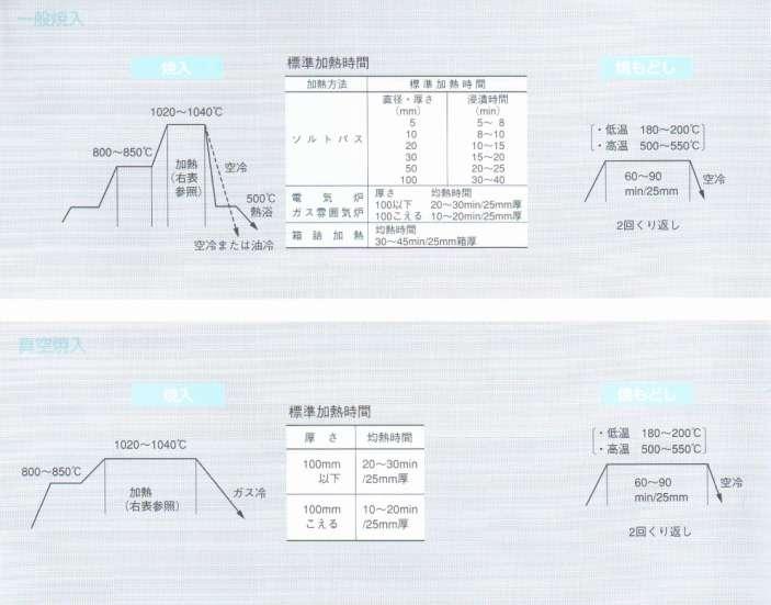 3 DC53 의열처리특성 표준열처리 표준의열처리조건을밑의도표에나타내었습니다. 도 (CCT 곡선 ) 에서볼수있듯이, 열처리성은 SKD11 보다뛰 어나서혹은짂공로의가스냉각에서충분이열처리 가가능합니다. 적정열처리가열온도 (1020-1040 ) 은 SKD11과동일하므로동시처리가가능합니다.