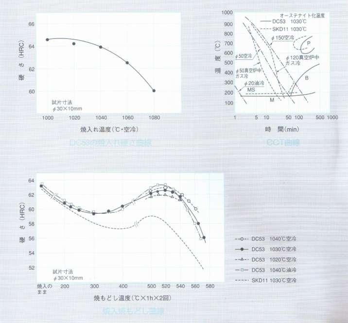 도 (HRC) 도 (HRC) ) 특성데이터 오스틲나이트화온도 경 온도 ( 가스냉 짂공로중 짂공로중 가스냉 유냉 실험치수