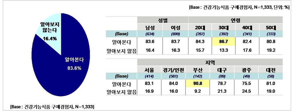 72 건강기능식품유통시장현황 건강기능식품구매전정보조사여부 건강기능식품구매경험자중제품구매전에정보를확인한다고응답한사람이 83.6% 로사전에건강기능식품에대한정보를조사하는비율이높은것으로확인되었으며연령별로 30 대가 86.7%, 지역별로부산이 90.8% 로가장높은것으로조사되었다. 표 19.