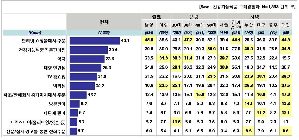 0%) 보다인터넷쇼핑몰에서의구입비율이낮은반면, 약국 (31.3%), 백화점 (23.5%) 에서의구입비율은상대적으로높은것으로조사되었다.