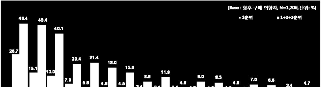 향후구입희망건강기능식품제품 ( 성분 / 소재 ) - 전체 전반적으로홍삼 (46.4%), 오메가-3(45.4%), 비타민류 (40.