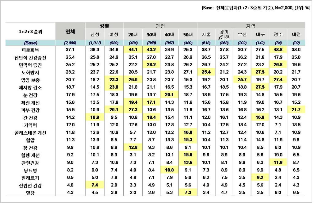 84 건강기능식품유통시장현황 표 33.