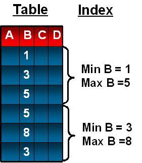 Storage Index Oracle Exadata Storage Server 에서제공되는 Exadata Storage 인덱스는 Memory 내에테이블데이터에대한요약정보를관리하는데, 컬럼들의최소 (Min) 과최대 (Max) 값을저장합니다.