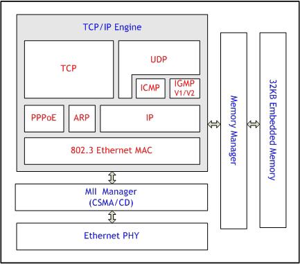 1.3.2 TCPIPCore Figure 1.6 TCPIPCore Block Diagram Ethernet PHY W7100 10BaseT/100BaseTX Ethernet PHY. Half-duplex Full duplex Auto-negotiation Auto MDI/MDIX.