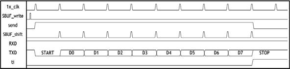 Figure 6.7 Timing Diagram for UART Transmission Mode0 (clk = 88.4736 MHz) 6.3 Mode 1, 8-Bit UART, Variable Baud Rate, Timer 1 or 2 Clock Source bit ( 0), 8bit (LSB ), bit (1) 10bit. bit. 8bit SBUF bit SFR SCON (0x98) RB08 flag trigger.