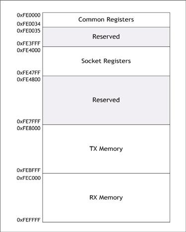 8 TCPIPCore 8.1 Memory Map TCPIPCore Common register SOCKET register, TX memory, RX memory. Figure 8.1 TCPIPCore Memory Map 8.2 