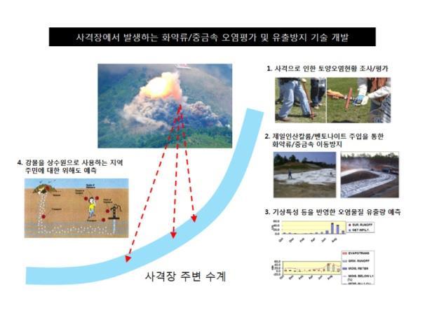 13 RESEARCH PROJECT 중금속의 생물학적접근성 및 위해도를 고려한 부지특이적 정화전략 수립에 관한 연구 환경부