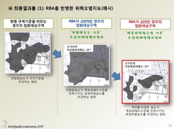 03, 연구책임자 - 중금속의 존재형태와 생물학적 접근성을 반영한 위해도 및 부지관리 방안에 관한 연구 - 비소 오염토양의 인간과