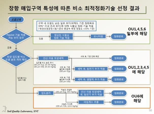 특성과 현장 적용성 평가 사격장 부지 화약류 중금속 처리기술개발 (사격장 부지 화약류중금속 처리기술개발 연구단) 환경부 (GAIA