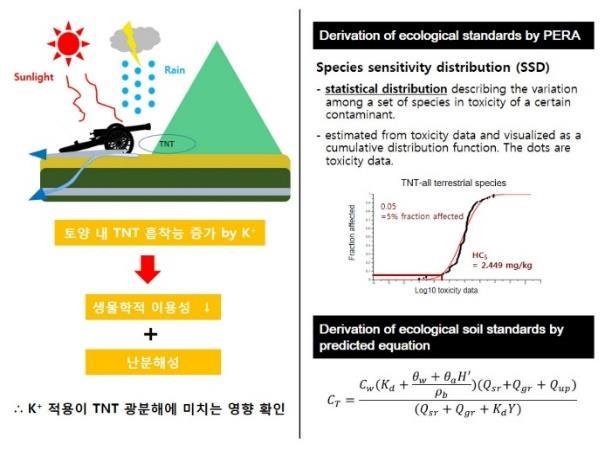 03, 연구책임자 - MKP를 이용한 사격장 오염부지 환경관리 - 토양으로의 TNT 흡착 증진이 광분해에 미치는 영향 연구 -