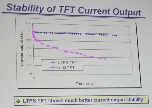 Possibility of a-si TFT Required Compensation of Vth Shifting Small Size High Resolution is very difficult (Low Mobility) Temp. Stability?