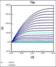 TFT Characteristics Transfer Curve Output Curve PMOS NMOS PMOS NMOS Ioff 영역 : V g =V Sub threshold 영역 : V<V g <V th Ion 영역 : V g >V th Linear region WC