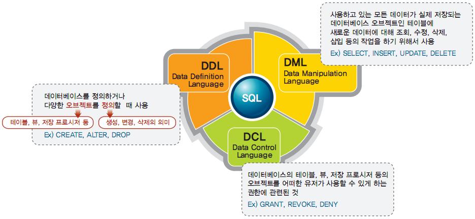 6 SQL 1-2 SQL 의유형별종류