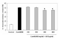 Mouse spleen cells (2 10 6 cells/ ml ) were cultured with 100, 200, 400, 800 mg / ml of Handayeolso-tang(HDT) for 24hr and 48hr. Control group was incubated with RPMI1640 medium only.