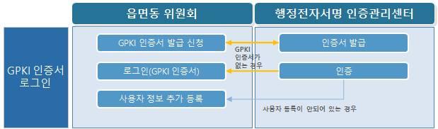 제 7 회전국동시지방선거 01 사용자관리 1. 행정전자서명 (GPKI) 인증 가. 개요읍 면 동선거관리위원회는행정전자서명인증관리센터에서발급한공무원인증서 (GPKI) 로선거관리시스템에로그인할수있다. 제 1 편 시스템 운영준비 나.