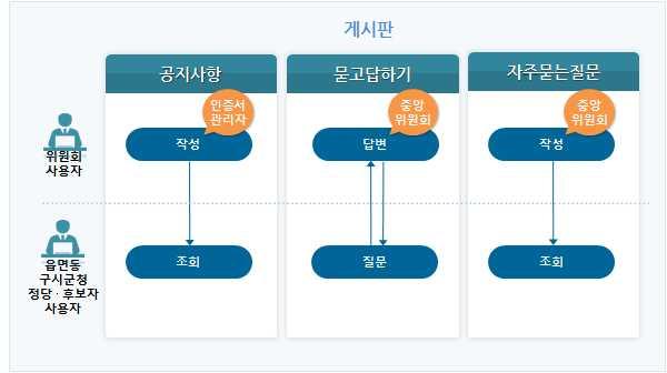 제 7 회전국동시지방선거 메뉴구성및사용자권한 ( 조회 :, 등록 : ) 1 차메뉴 2 차메뉴 읍면동 사용자 구시군청 페이지 비고 선거사무일정 선거사무일정 191