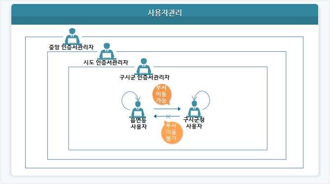 제 7 회전국동시지방선거 메뉴구성및사용자권한 1 차메뉴 2 차메뉴 3 차메뉴 사용자관리 읍면동 사용자 구시군청 ( 조회 :, 등록 : )