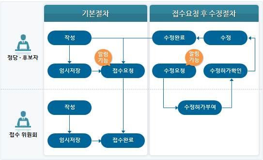 제 7 회전국동시지방선거 메뉴구성및사용자권한 1 차메뉴 2 차메뉴 인쇄물관리 참관인관리 인영관리 사용자 읍면동 정당 후보자 ( 조회 :, 등록 : ) 전자결재페이지비고 선거벽보제출 결재 61 선거공보제출 결재 64 사전투표참관인 결재 67 투표참관인 결재 73 인영관리 79 선거종류에따라등록권한이달라질수있다.