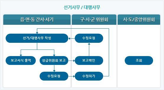 읍 면 동용선거관리시스템 ( 읍 면