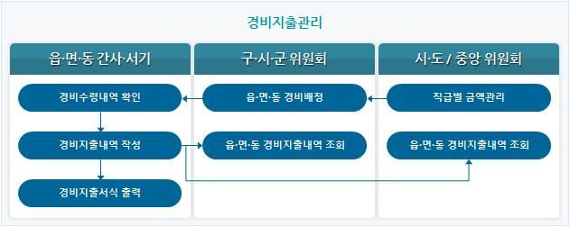 사용자읍면동구시군청 보고 전자결재