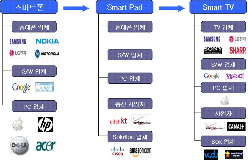 따라서, TV의 Killer Application 수는크게제한될수있고, 이럴경우핵심 Application 의경우기본적으로내재화될것으로예상된다. 여기에 Smart TV와 Smart Pad간의 Data Sharing이되면서필요한 Application은 Smart Pad를통해개별적으로즐길수있다.