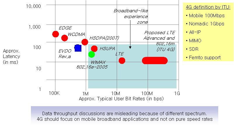 LTE는통신사업자입장에서도다른경쟁사업자들과차별화될수있는중요마케팅포인트가될수있다. 2011년에는주도권쟁탈과차별화된 UX 제공을위해 LTE 투자가확대될것으로예상되며, 경쟁기술인 Wibro2 투자도확대될것으로예상된다.