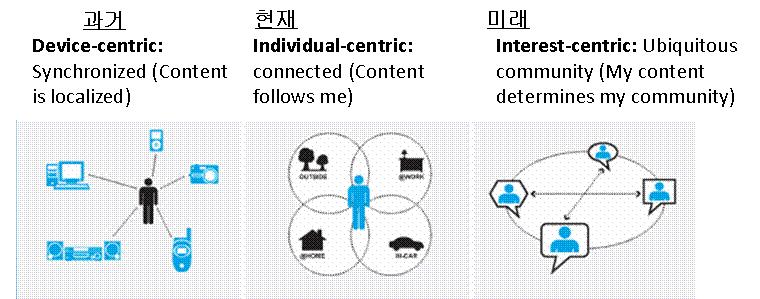 결국 Smart TV는 TV업체입장에서는수익성에도움안되지만위상유지를위해어쩔수없이투자할수밖에없다. Contents업체와 Platform Provider 입장에서도제한적인시장성으로인해투자의효율성은낮을것으로예상된다. 하지만, 누가알겠는가? 표준은늘변한다. 소비자들의기호도함께변하며, 소비자들의 UX 도함께변한다.