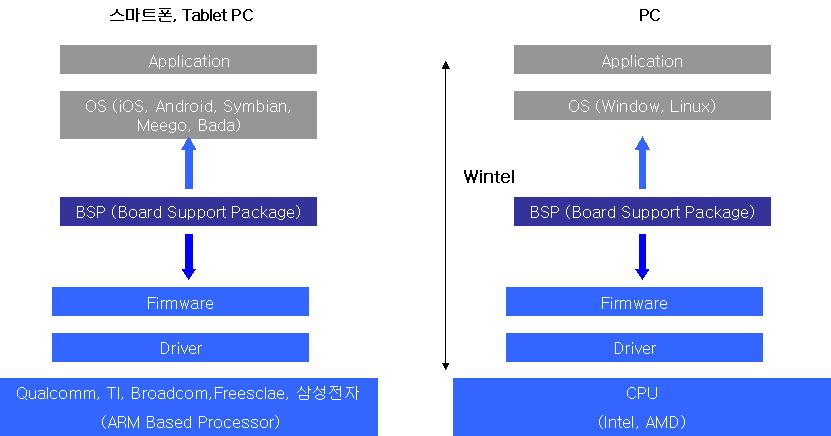 세계 1위 Nokia는 2010년에 CEO를 Ollila 회장에서 Microsoft 출신의 Steven Elop로변경하였고, 다양한가능성에도불구하고 Android를차세대 OS로채택하지않고 Meego를선택하였다. Meego는어떤점에서경쟁력을가질까? Meego의가장큰특징은 Intel과 Nokia가함께 OS와 CPU를 Integration한다는것이다.