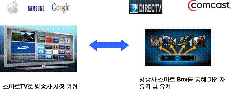 4. Smart TV 의형태 Smart TV는일체형이냐분리형이냐? Smart TV Model에대한업체들의행보도다양하다. 스마트기능이 TV에내장된일체형과 STB로해당기능을제공하는분리형으로시장은양분되어있다. Apple TV는분리형 Box로서 VOD 서비스를제공하는 Box인반면초기 Google TV는일체형으로출시되었다.