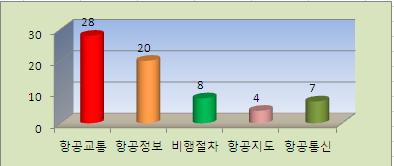 2012년 항행안전감독 결과 종합분석 정기점검(업무별) (원인)
