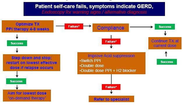 Modified :Tytgat GN, et al.