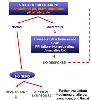 Study on Medication : impedance ph Normal Acid reflux Re-evaluate PPI Failure