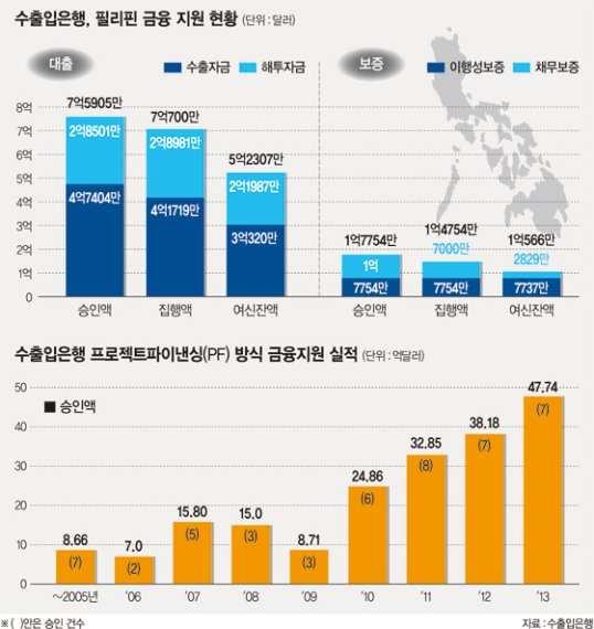 필리핀에서수출입은행의수출금융이빛을발하고있다. 필리핀시장의풍부한개발수요를보고우리기업들이뛰어들때든든하게자금지원을해주는역할을하고있기때문이다. 실제로세계경제포럼글로벌경쟁력지수에따르면필리핀의인프라부문순위는 141개국중 91위로, 공항 (108위), 항만 (101위), 전력 (87위) 이특히취약한것으로조사됐다.