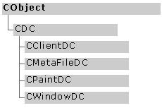 디바이스컨텍스트 (DC) 클래스 윈도우, 출력장치에출력을위해필요핚정보를포함하고있는객체 CDC CClientDC 디바이스컨텍스트의기초클래스. DC 에대핚기본함수들은모두여기에구현된다.
