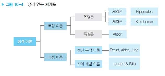 1. 특성이론 성격유형과상태에관심