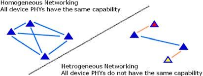 은 60GHz 비허가대역의짧은거리무선통신을위한 PHY( 물리 ) 계층과 MAC 계층에대한국제표준을개발하고있다. 본표준은대량의데이터와멀티미디어스트리밍전송을위한 Gbps급의높은전송률을제공하는무선개인영역네트워크 (wireless personal area network, 점대점통신포함 ) 서비스를제공한다 [10].