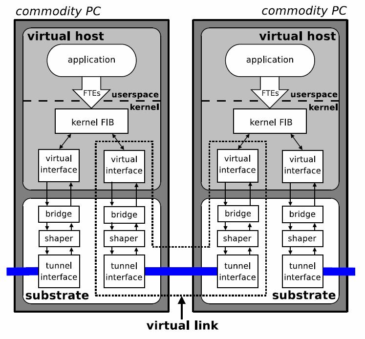 VINI (VIrtual Network Infrastructure) - Trellis (2/2) Trellis 의네트워크가상화 EGRE Virtual link 의효율적이며빠른 encapsulation, multiplexing 을위해서 GRE