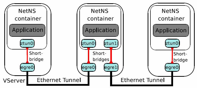 리눅스트래픽제어모듈인 tc 를사용 Bridging Point-to-multipoint 를위해서는리눅스에서지원되는 software bridging 사용 Point-to-point 연결의성능향상을위해서 shortbridge 를구현