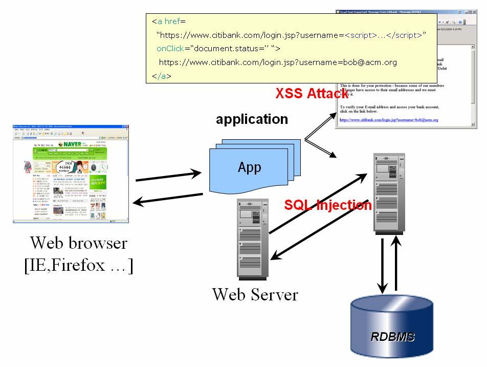II. 대응 -Web 상의주요위험요소 [ 한국 ] Attack A: SQL injection Scenario: 공격자가 SQL 구문의일부인것처럼하여 DB 서버에직접쿼리를실행시키도록함 피해 : Read unauthorised data, update or