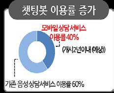 국내에서는은행을중심으로금융권콜센터에인공지능챗봇을도입하고있으며, 로보어드바이저시장도점차확대될전망 [ 국내사례 ] 국내금융기관도 RPA 도입에박차를가하고있다. 특히, 은행을중심으로챗봇시스템구축이활발하게이루어지고있다.