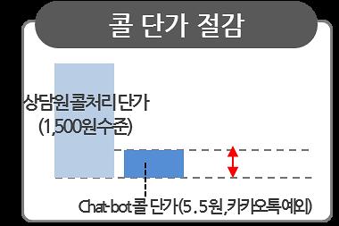 챗봇을통한업무처리의가장큰장점은 24시간 /365일자동응대가가능하기때문에콜대기시간감소및심야시간응대를통해고객의편의를도모할수있다는것이다.