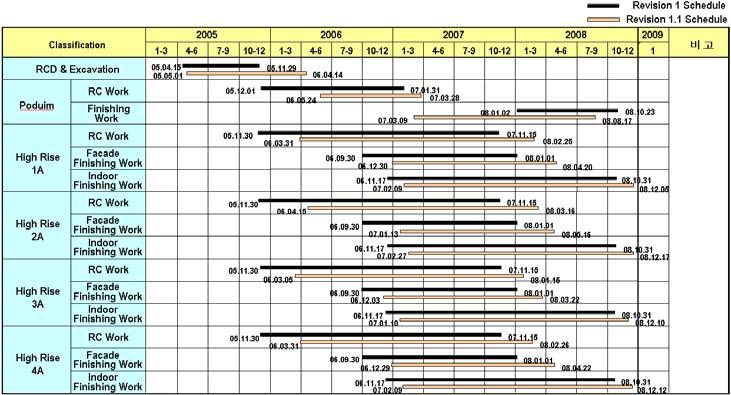 시공사와의협의를통하여공정계획과시공현황과의현실화를위하여기존 Master Schedule 1.1 을보완하여작성한 Master Schedule rev.2 가 2006 년 12 월 28 일자로개정되었다. 2008 년 3 월 14 일자로오피스텔및상가동공사일정변경, 주거동의내부마감공사관리공종세분화작업등을적용한 Master Schedule rev.