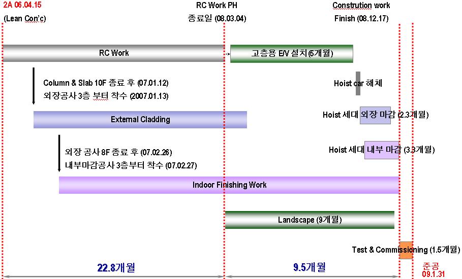 타워동주요공사 Sequence ( 예시 -2A Tower) 타워동외주부 RC 공사 10F