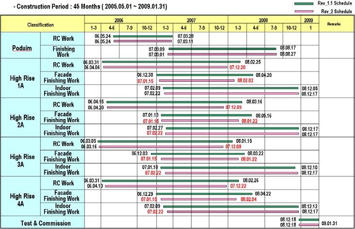 기초콘크리트타설 ~ 타워헬리포트타설 ) 는 22.8 개월, RC 공사이후마감공사완료는 9.