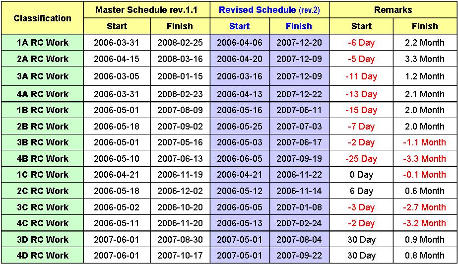 Master Schedule rev.1.1 대비타워동골조공사종료일은평균 2.2 개월단축된일정으로 2007. 12. 20 까지완료하는일정으로계획변경.