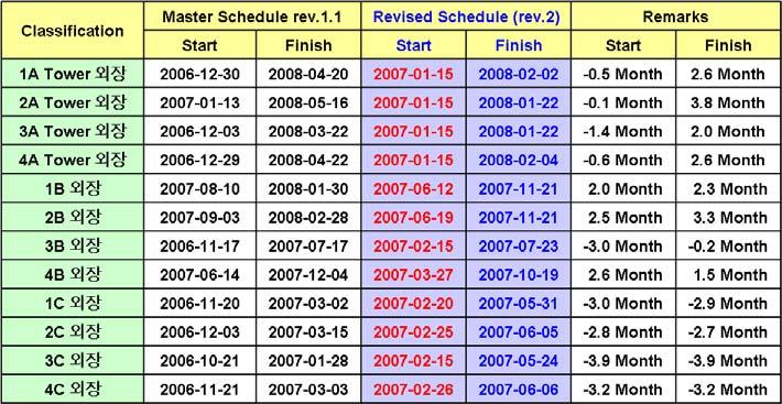 2. 22 에착수하는일정으로계획되어짐. 동별 Structure Work 일정변경 골조공사가원활히진행이되어계획대비공사기간이단축됨에따라각동별 Master Schedule rev.1.